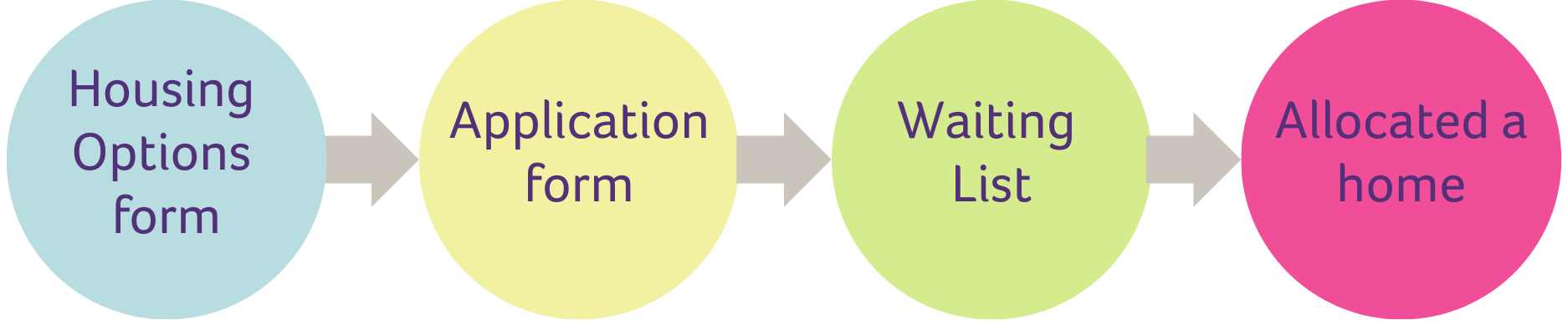 An informational graphic summerising the application process detailed in the text
